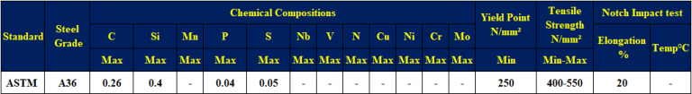 thành phần hóa học và cơ tính thép hộp ASTM A36