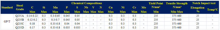 Thành Phần Hóa Học Thép Hộp Q235 / Q235A / Q235B / Q235C / Q235D